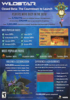 Wildstar Closed Beta Statistics